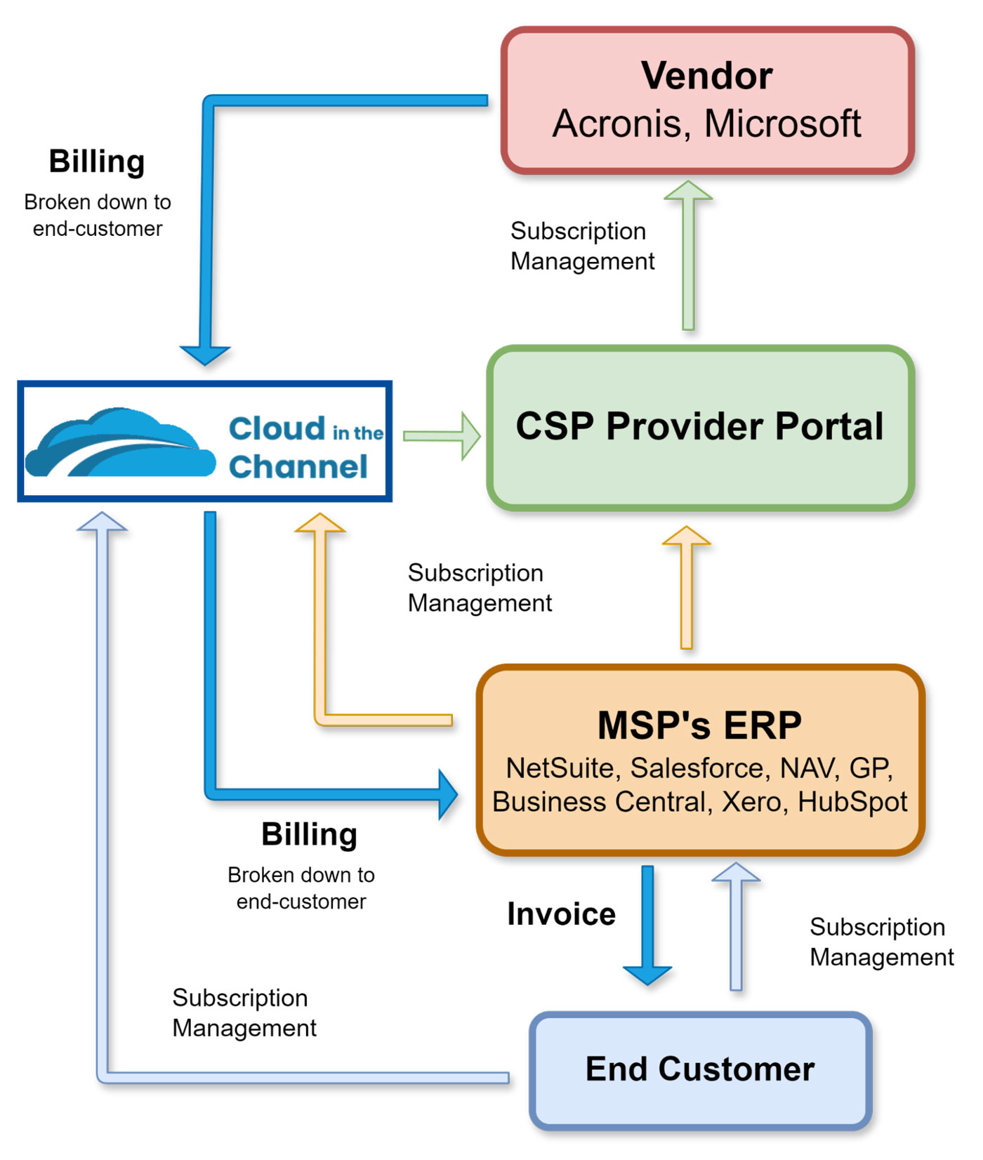 Acronis billing automation
