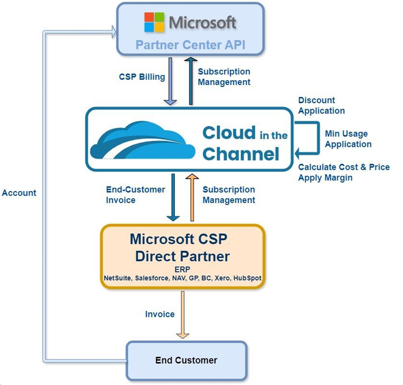 Microsoft billing automation dashboard